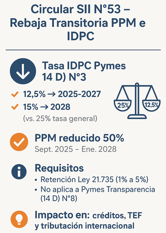 Circular N° 53 de 03.09.2025: Rebaja Transitoria Tasa PPM